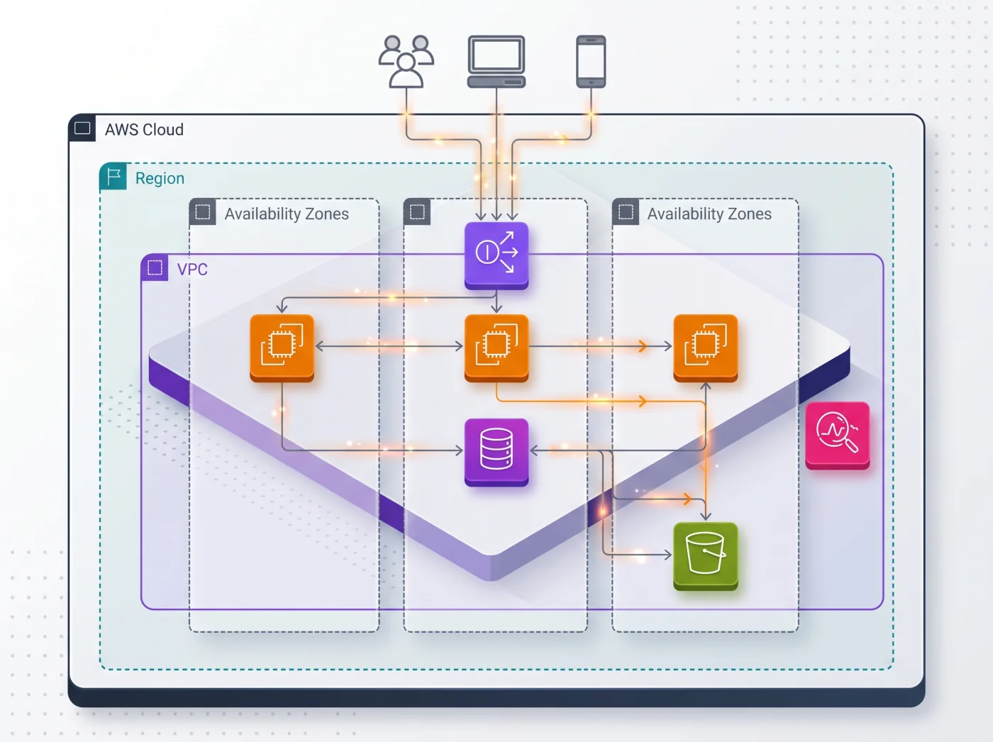 Schema di architettura su AWS: utenti da web e mobile raggiungono un bilanciatore di carico nella VPC, che distribuisce il traffico su istanze in tre zone di disponibilità della regione, con database, storage e monitoraggio.