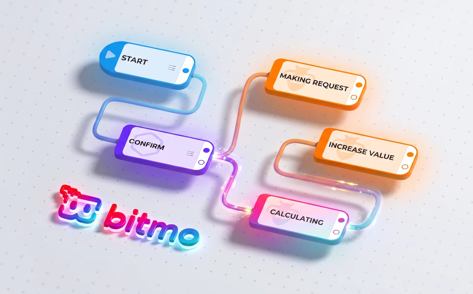 Bitmo: workflow visuale con blocchi collegati, dall'avvio alla richiesta e al calcolo