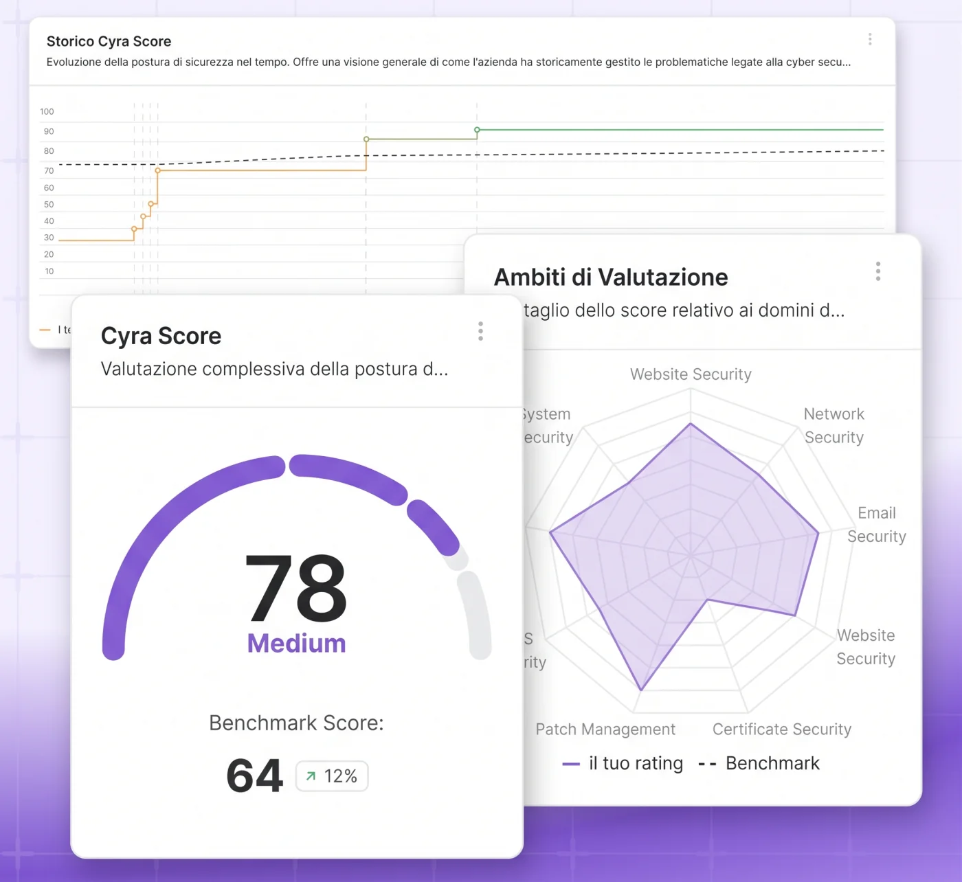Cyra: storico del punteggio, Cyra Score complessivo e ambiti di valutazione a confronto con il benchmark